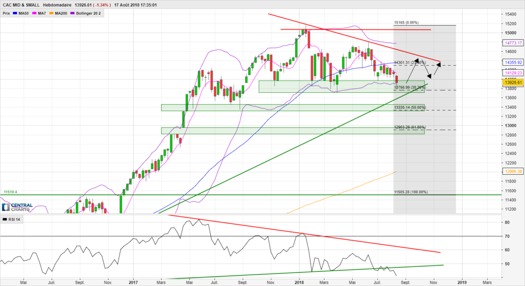Indice CAC mid et smallcaps en hebdomadaire