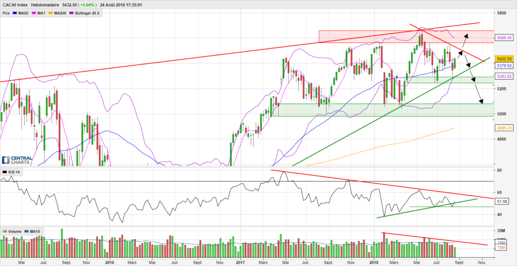 Indice Cac40 en hebdomadaire