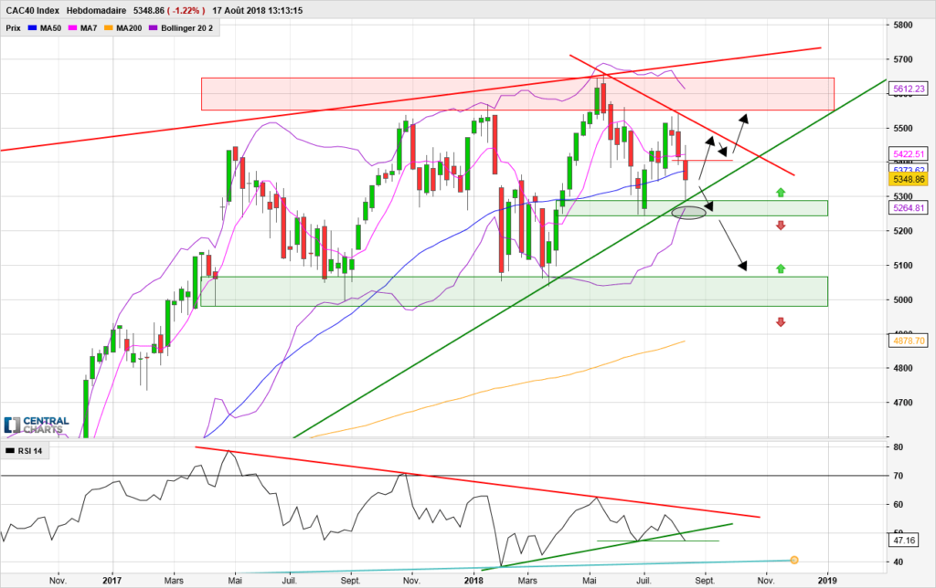 Graphique hebdomadaire du CAC40