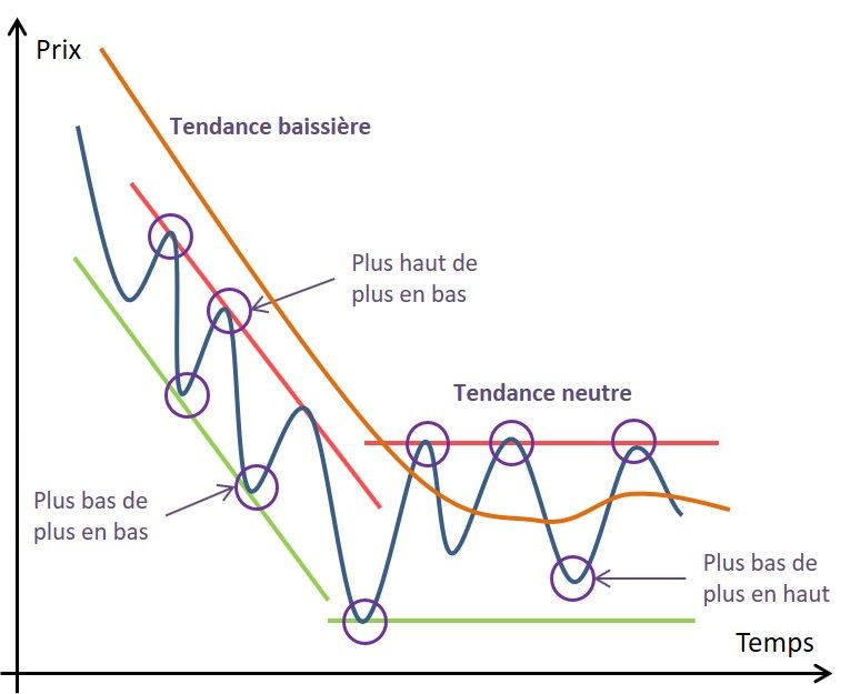 Analyse des phases-phases 1 V1 op La phase 1 de fondation de Stan Weinstein