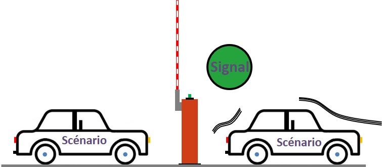 La validation du scénario par le signal