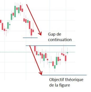 Gap de continuation en bourse