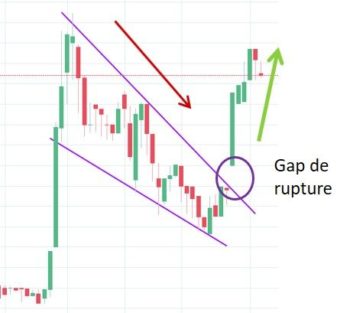 Gap de rupture en bourse