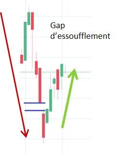 Gap d’essoufflement en bourse