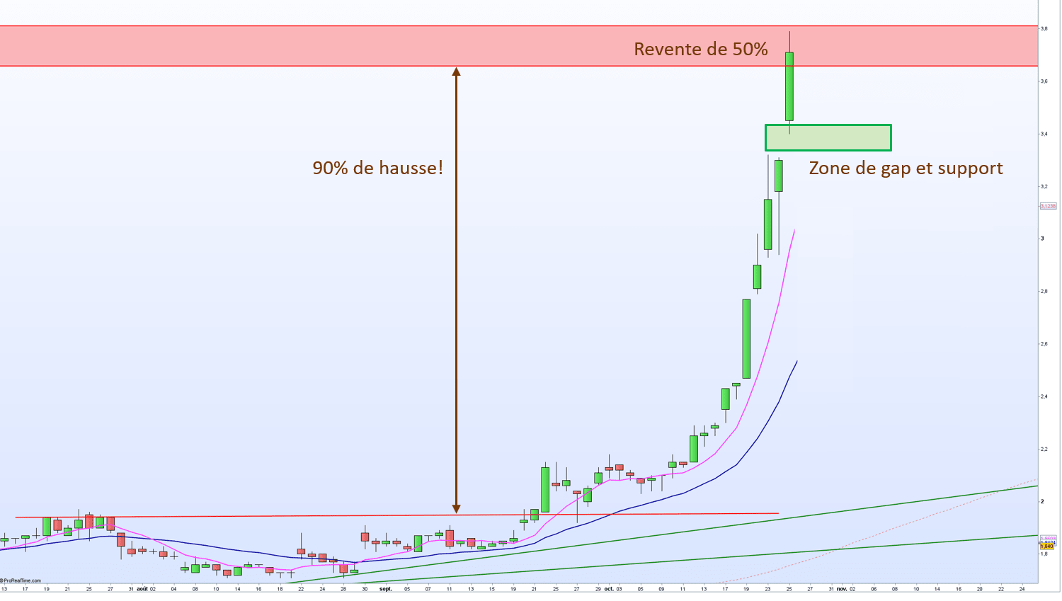 3.3 MM Gérer la sortie Riber V1 op Gérer la sortie d'un titre avec le money management en bourse