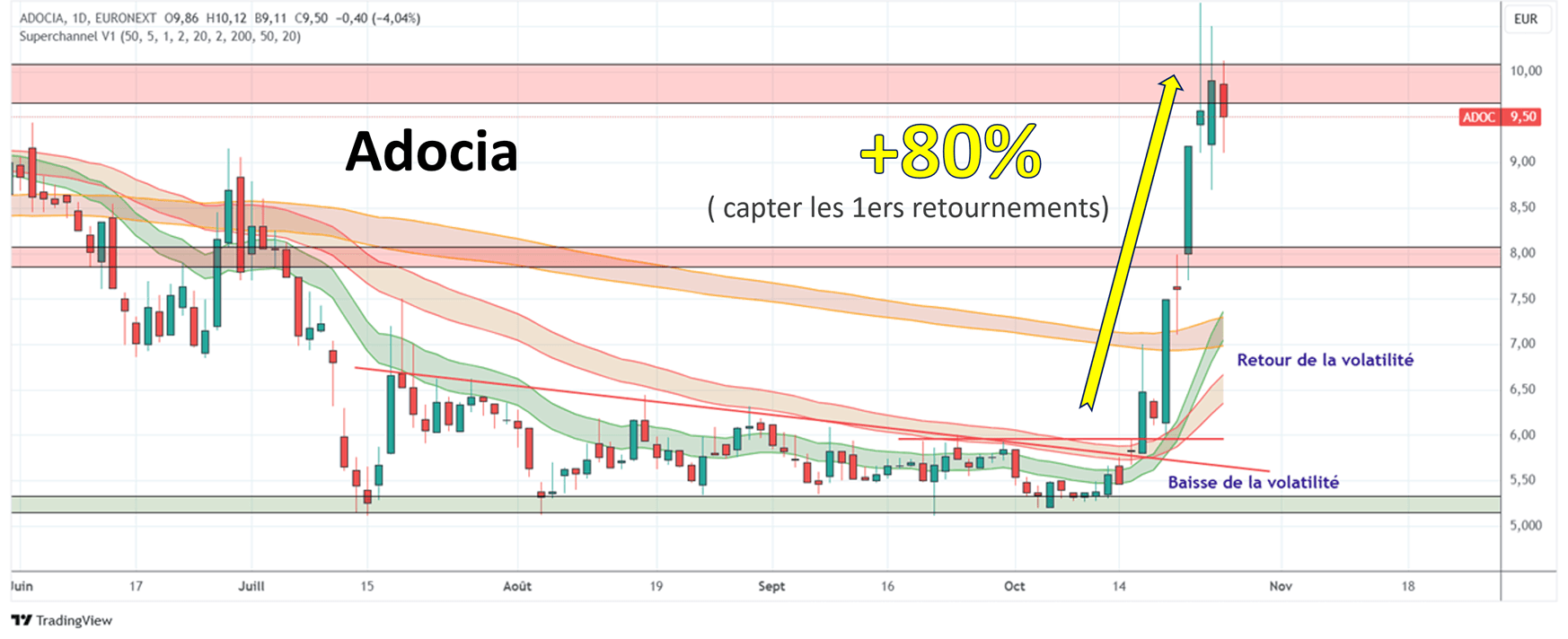 Stratégie du breakout haussier sur le titre Adocia