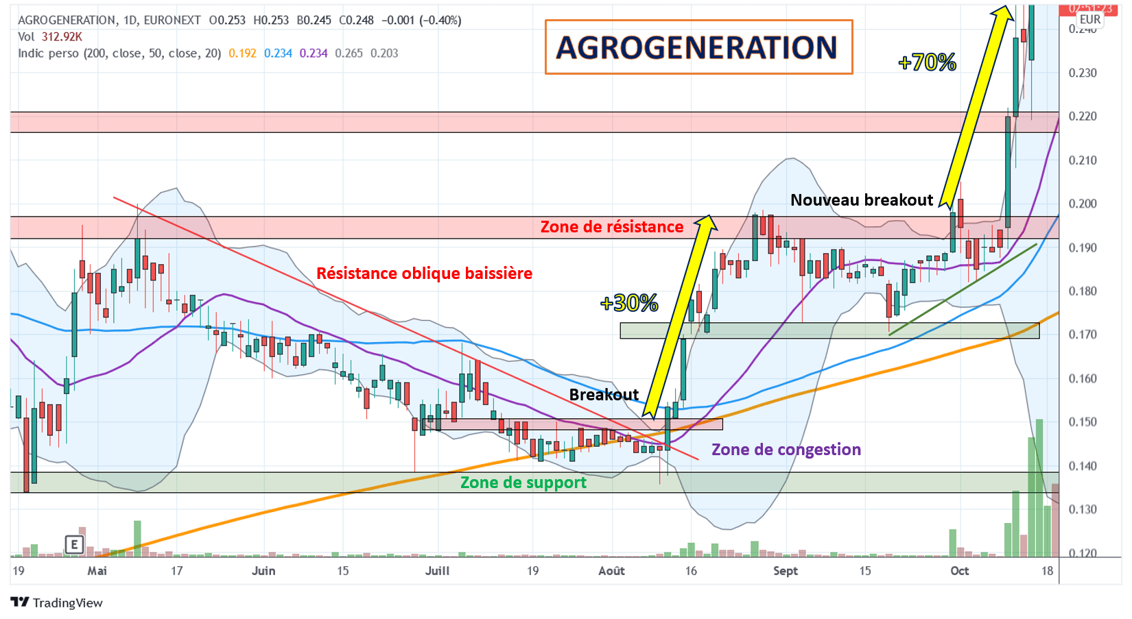 Le graphique du titre Agrogeneration