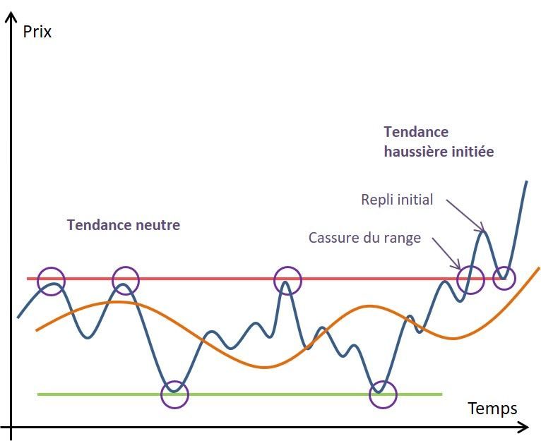 Analyse des phases-phases 2.1 V1 op La phase 2 d'avancée de Stan Weinstein