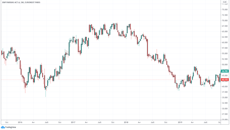 Comment Utiliser Les Moyennes Mobiles En Bourse Speculateurmalin
