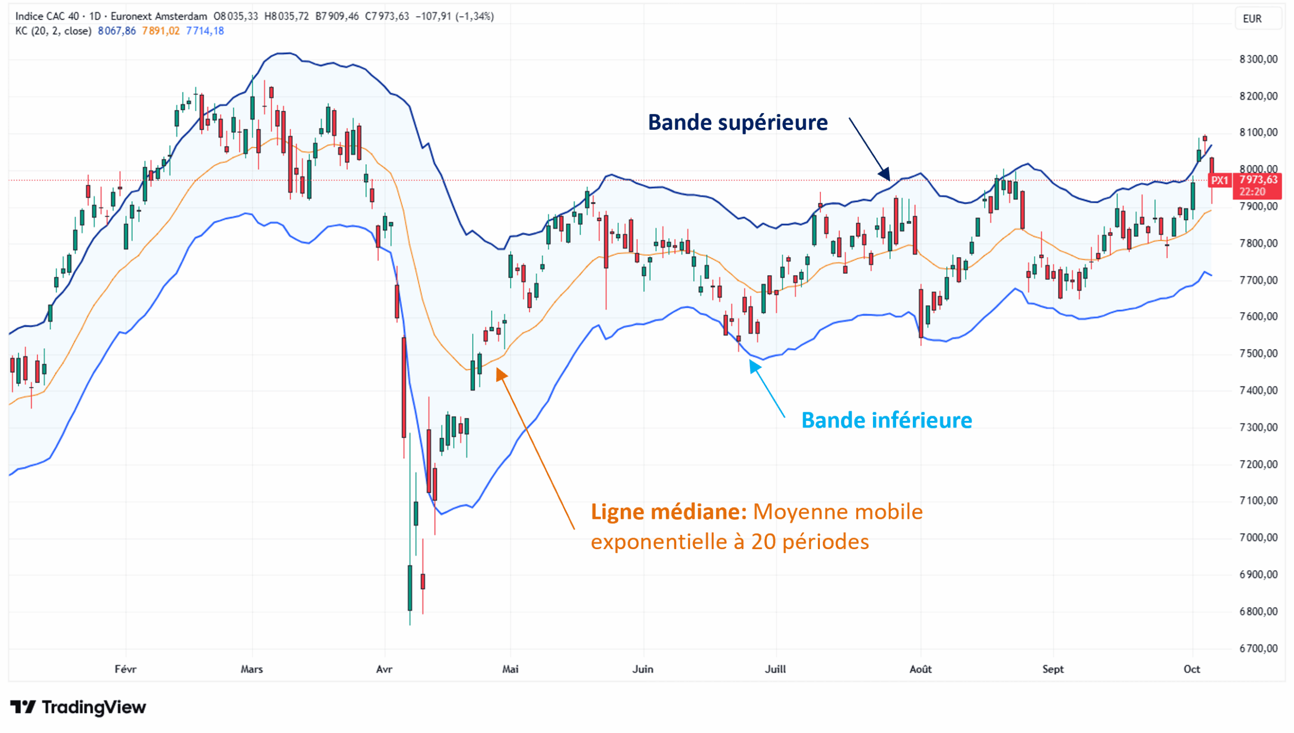 Indicateur technique des Bandes de Keltner pour suivre la tendance