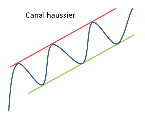 canal haussier