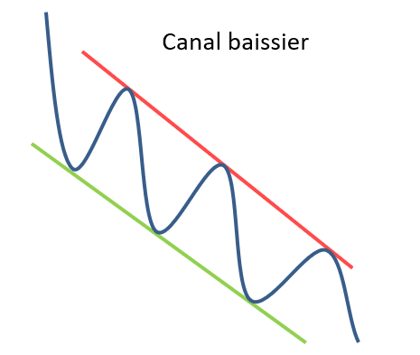 Canal baissier