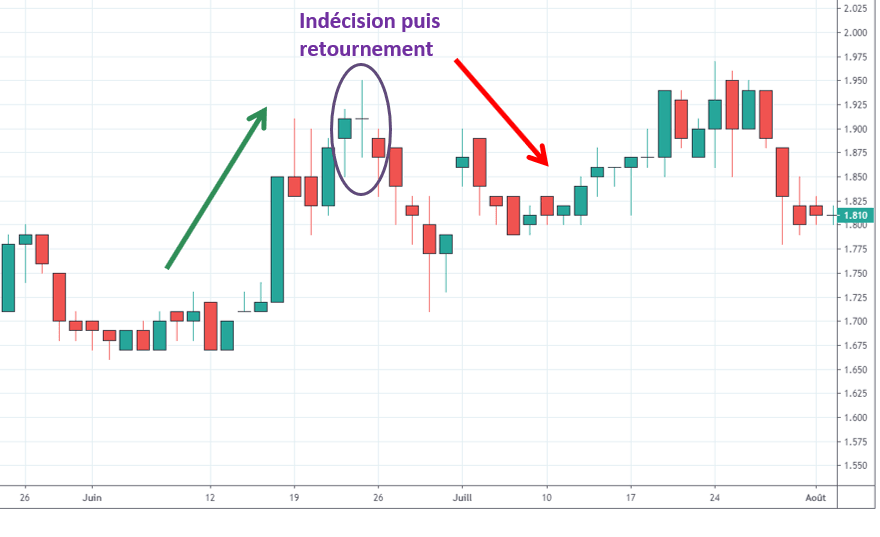 Comprendre les chandeliers japonais Speculateurmalin