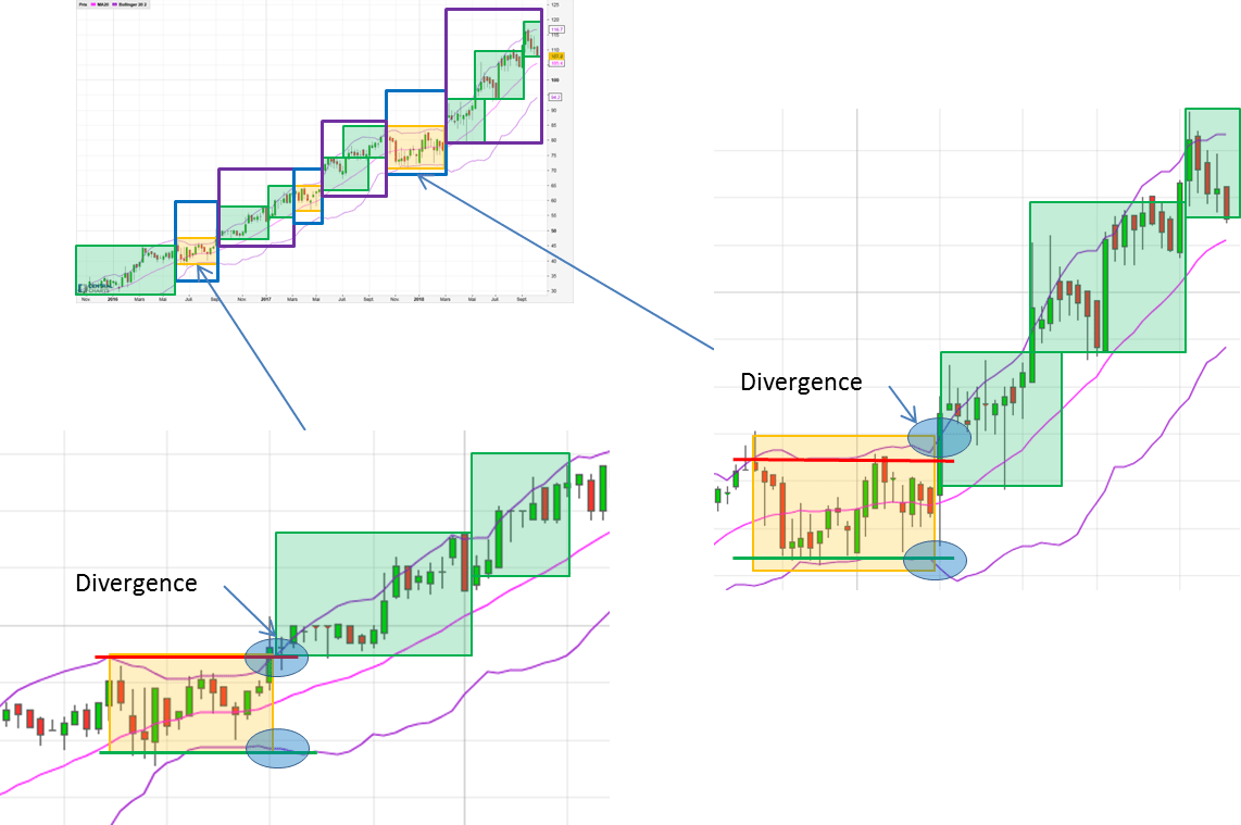 Chap.7 Divergence BB V1 op Utiliser les divergences avec les bandes de Bollinger