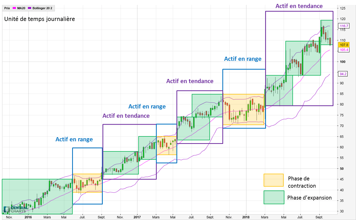 Chap.7 Phase actif V1 op Exploiter les tendances avec les bandes de Bollinger