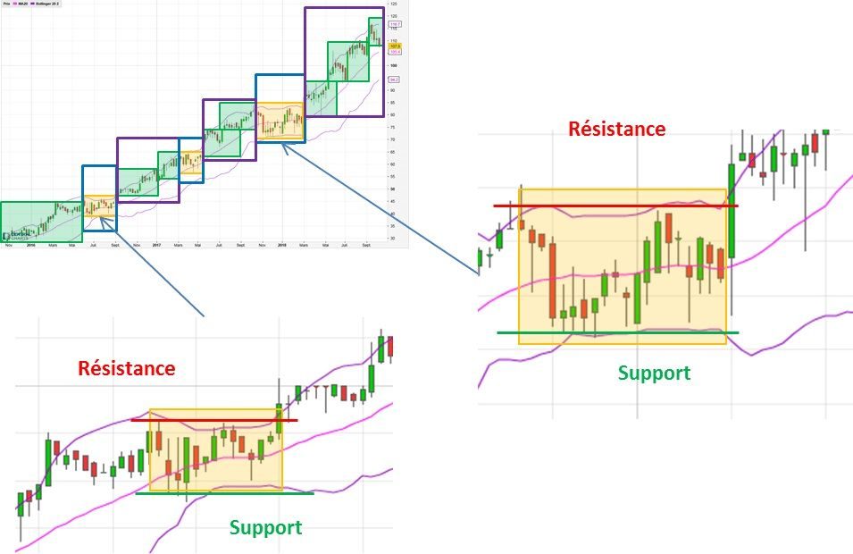 Chap.7 Résistances supports V1 op Comment déterminer des supports et résistances avec les bandes de Bollinger?