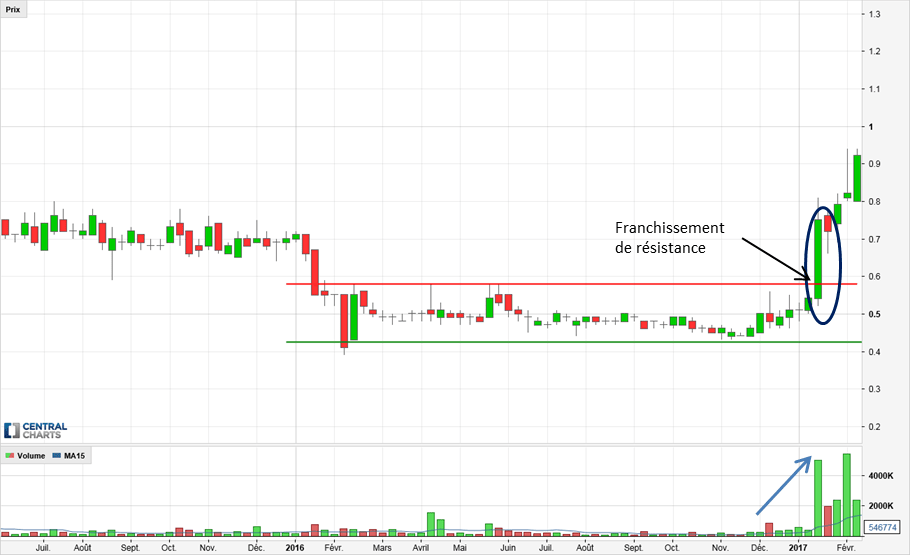 Chap.8 Franchissement de résistance V1 op Franchissement de résistance avec le volume en bourse