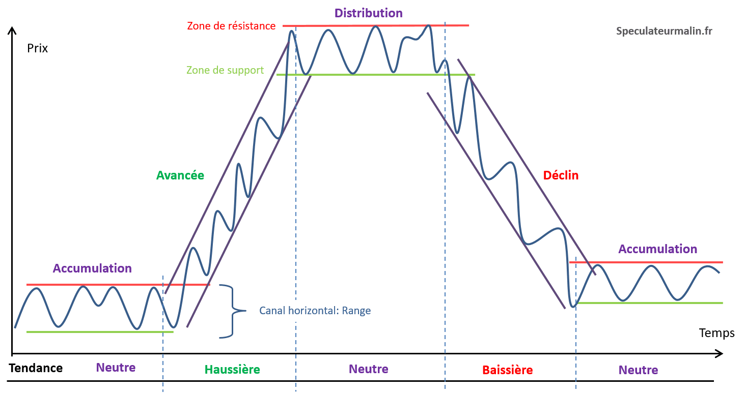 Les cycles de Wyckoff sur l'évolution d'un titre en bourse