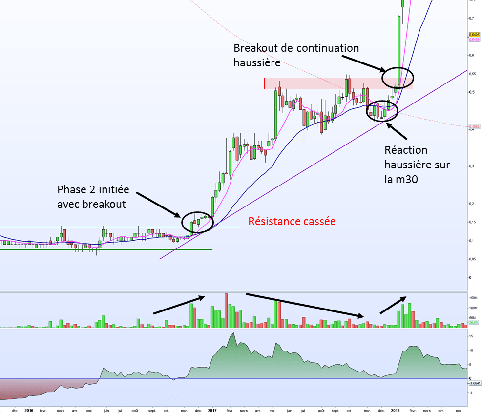 Claranova achat continuation V1 op L'action Claranova selon la méthode de Stan Weinstein