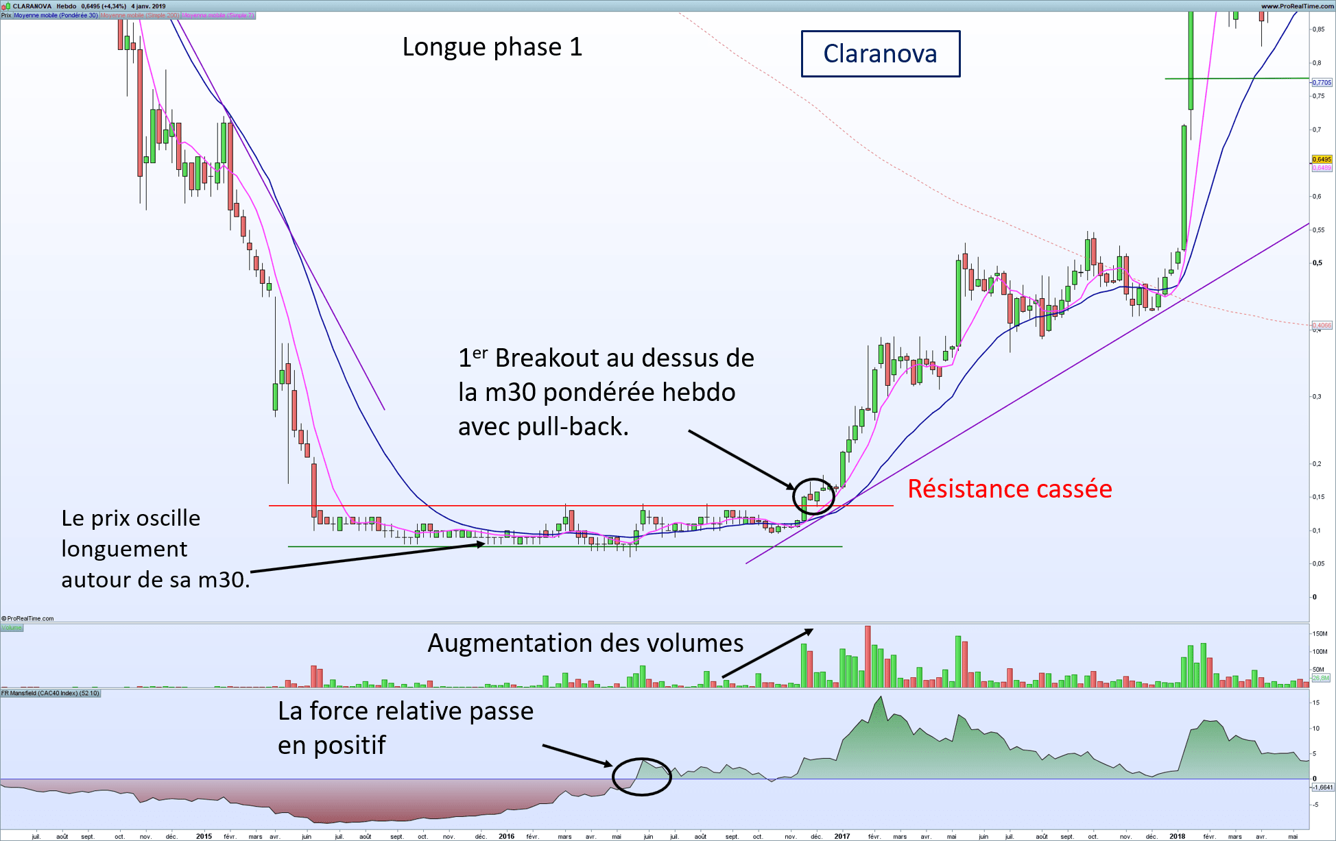 Claranova début phase 2 V1 op L'action Claranova selon la méthode de Stan Weinstein