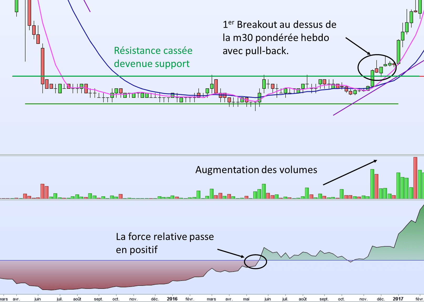 Claranova pull back V1 op L'action Claranova selon la méthode de Stan Weinstein
