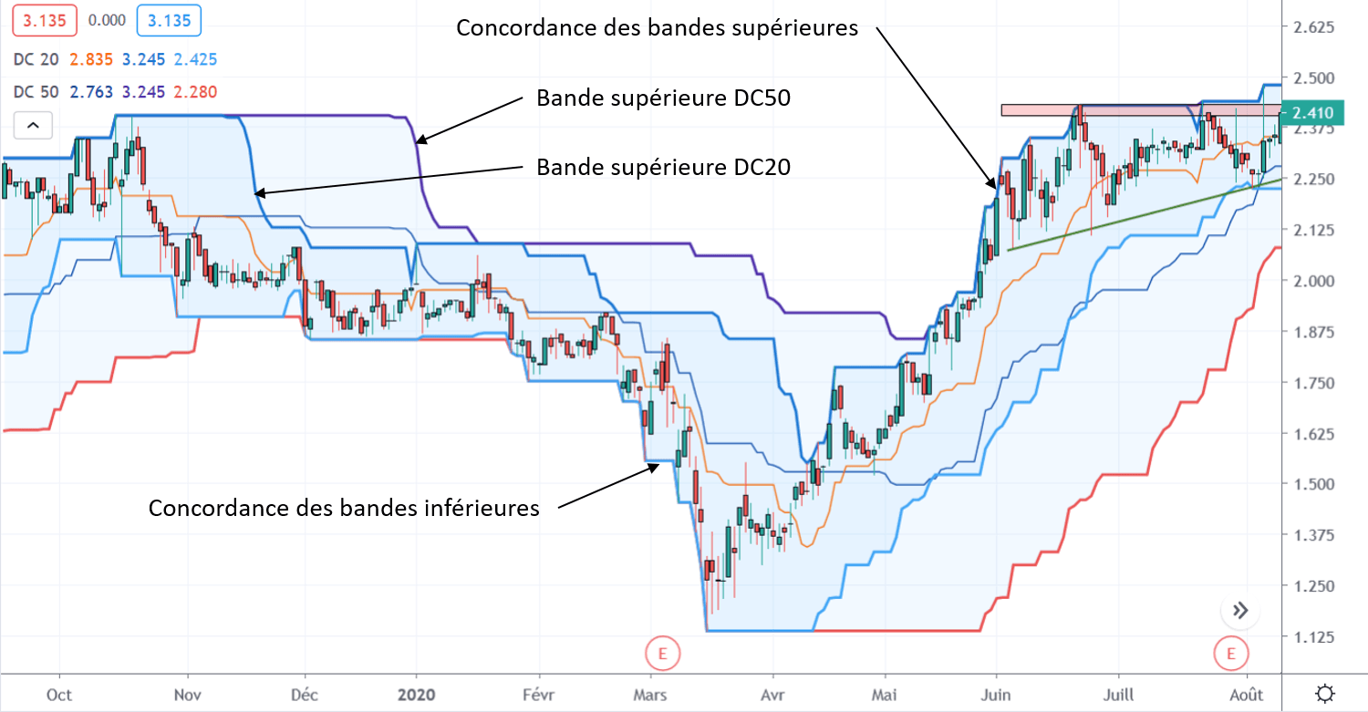 Indicateur canal de donchian