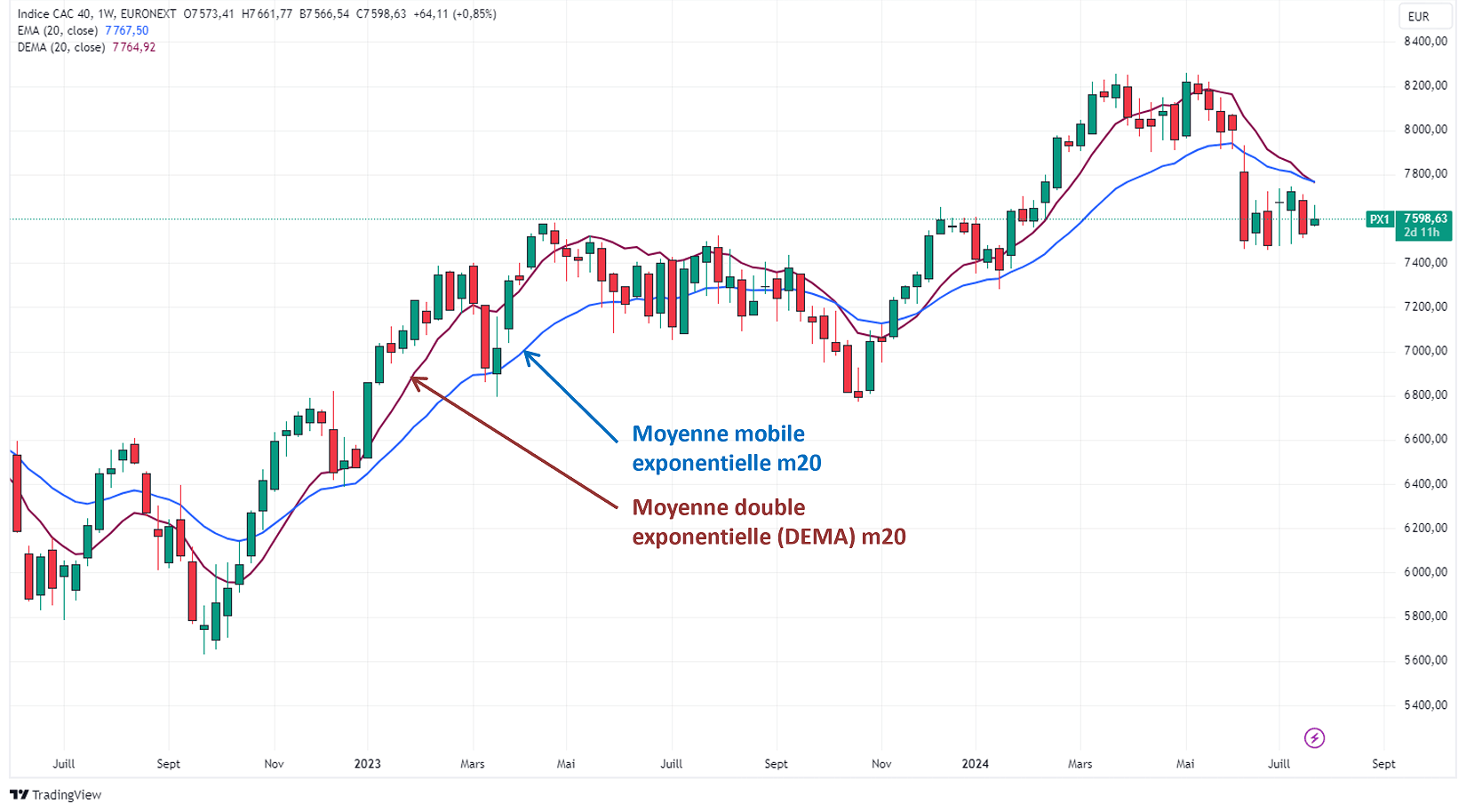 La moyenne double exponentielle DEMA en trading