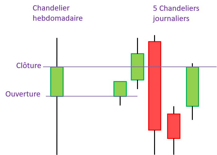 Comprendre les chandeliers japonais Speculateurmalin