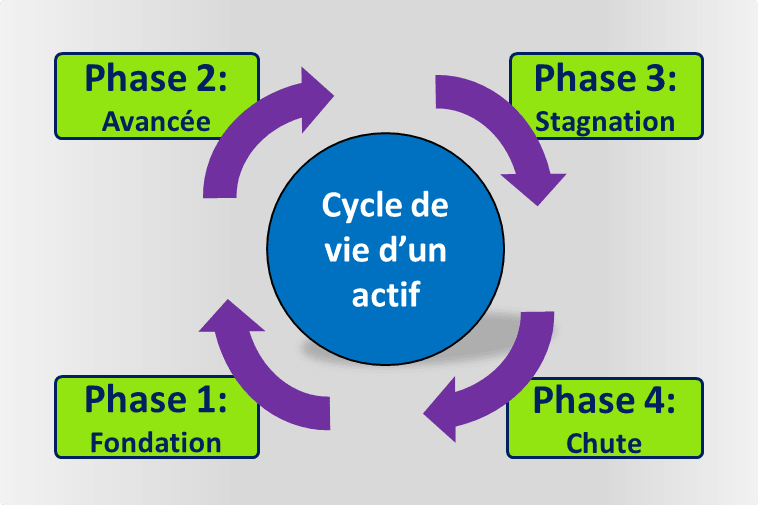 Diagramme 4 phases V1 op Le cycle des 4 phases de Stan Weinstein décrypté