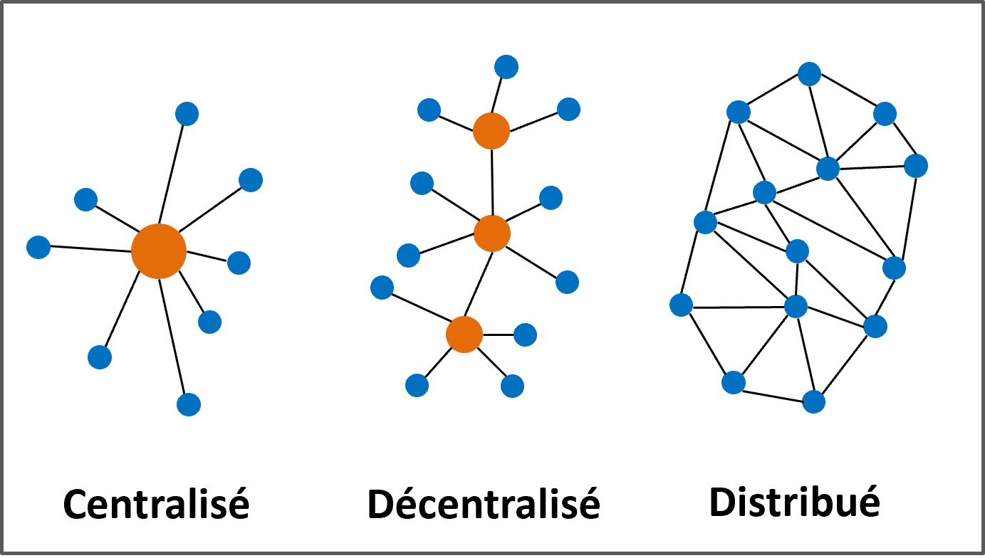 Il existe différents types de réseau. Il y a le réseau distribué, centralisé et décentralisé