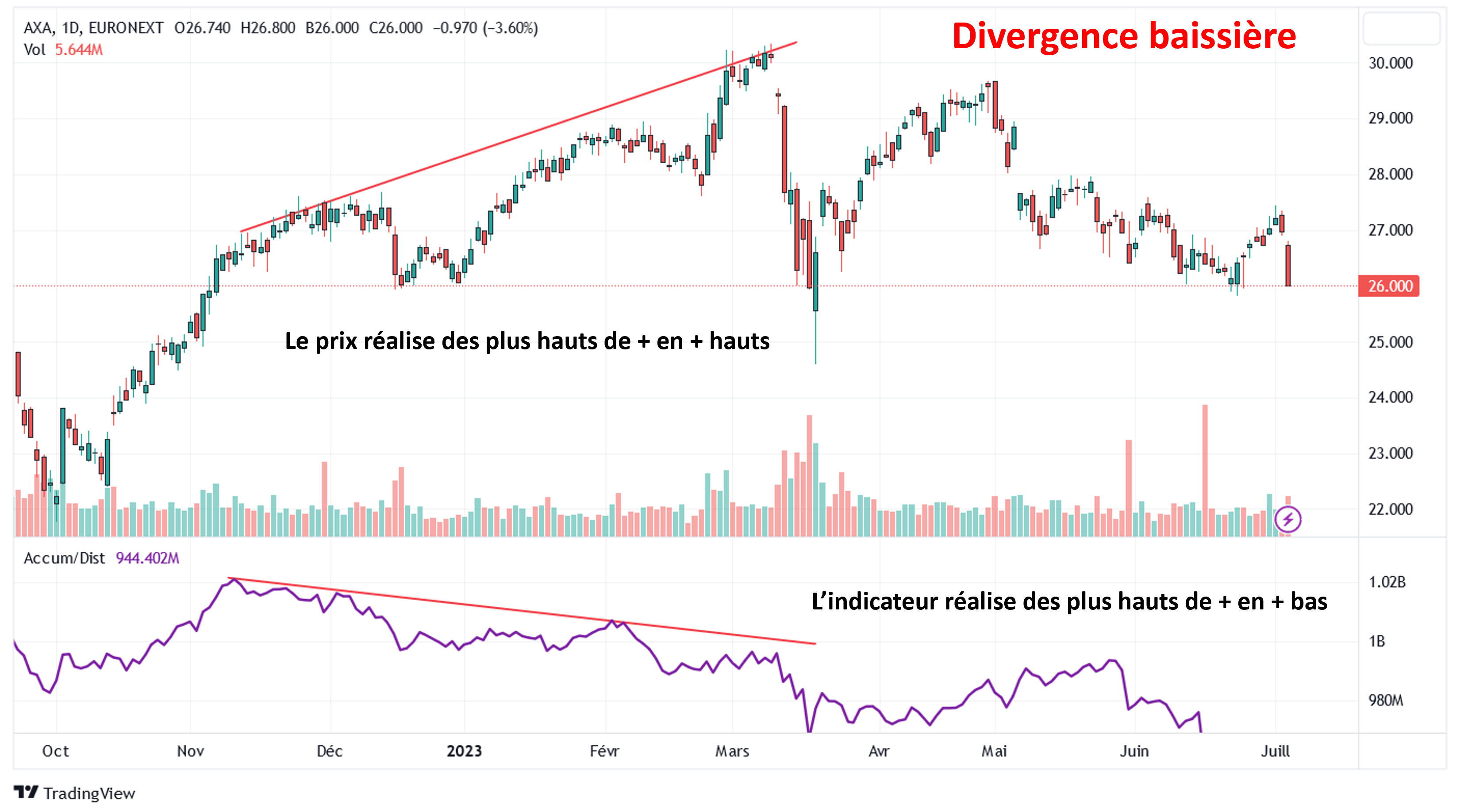 Divergence baissière avec l'indicateur technique accumulation distribution en bourse