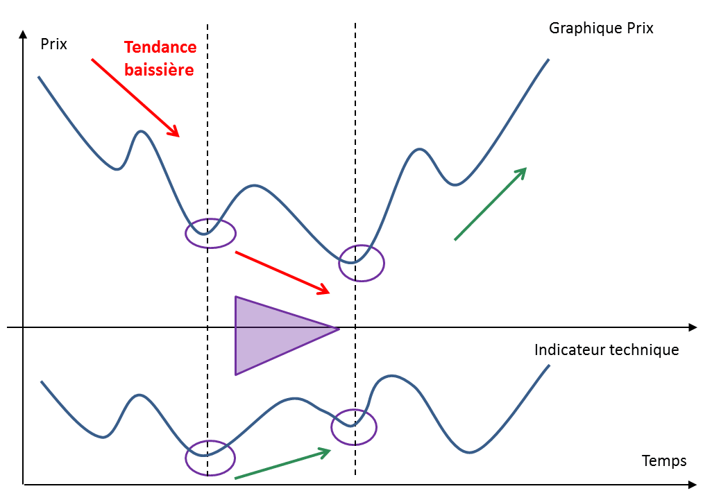 Les divergences en trading Comment les exploiter correctement