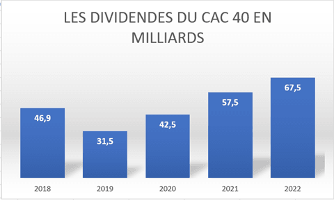 Dividende du CAC40 en milliards d'euros