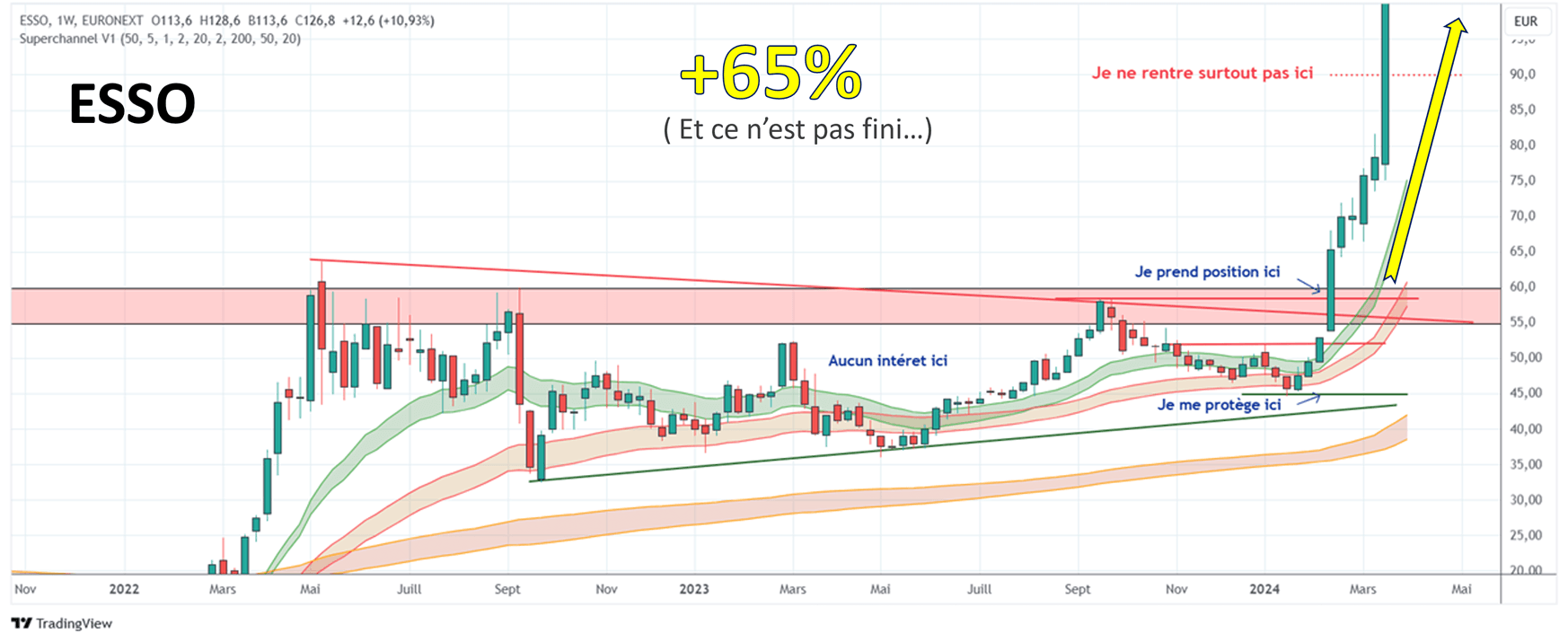Stratégie du breakout haussier sur le titre Esso