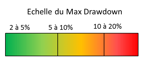 Comment utiliser le max drawdown en trading
