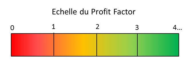 Echelle du profit factor Comment utiliser le profit factor en trading