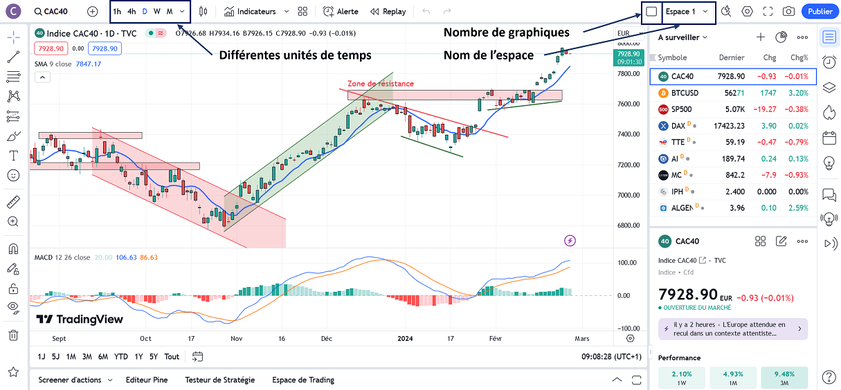 Espace de travail Tradingview