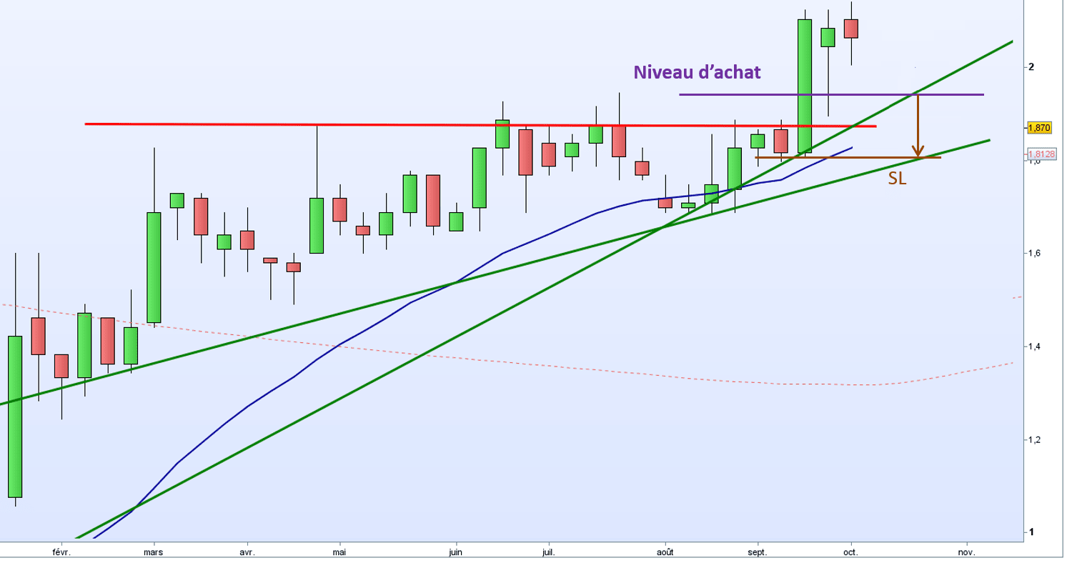 Exemple Riber stop remonté V1 op Repositionnement su stop à breakeven