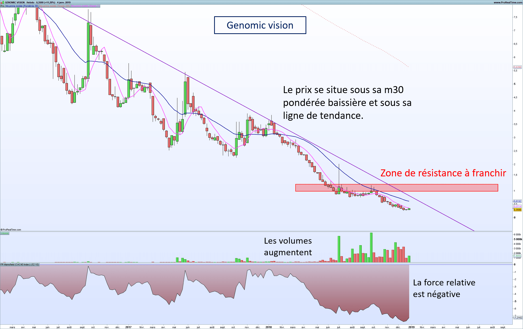 GenomicV SW V1 hebdo op L'action Genomic Vision selon la méthode de Stan Weinstein