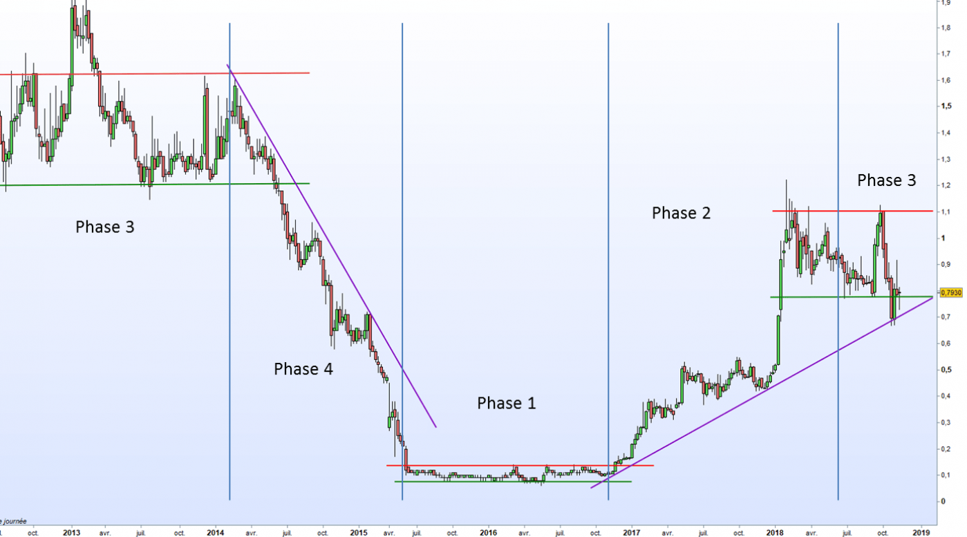 Graphe CLA versio PRT V1 op #Claranova les 4 phases de Stan Weinstein