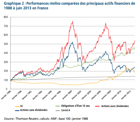 Performances réelle des principaux actifs financiers de juin 1988 à juin 2013 en France