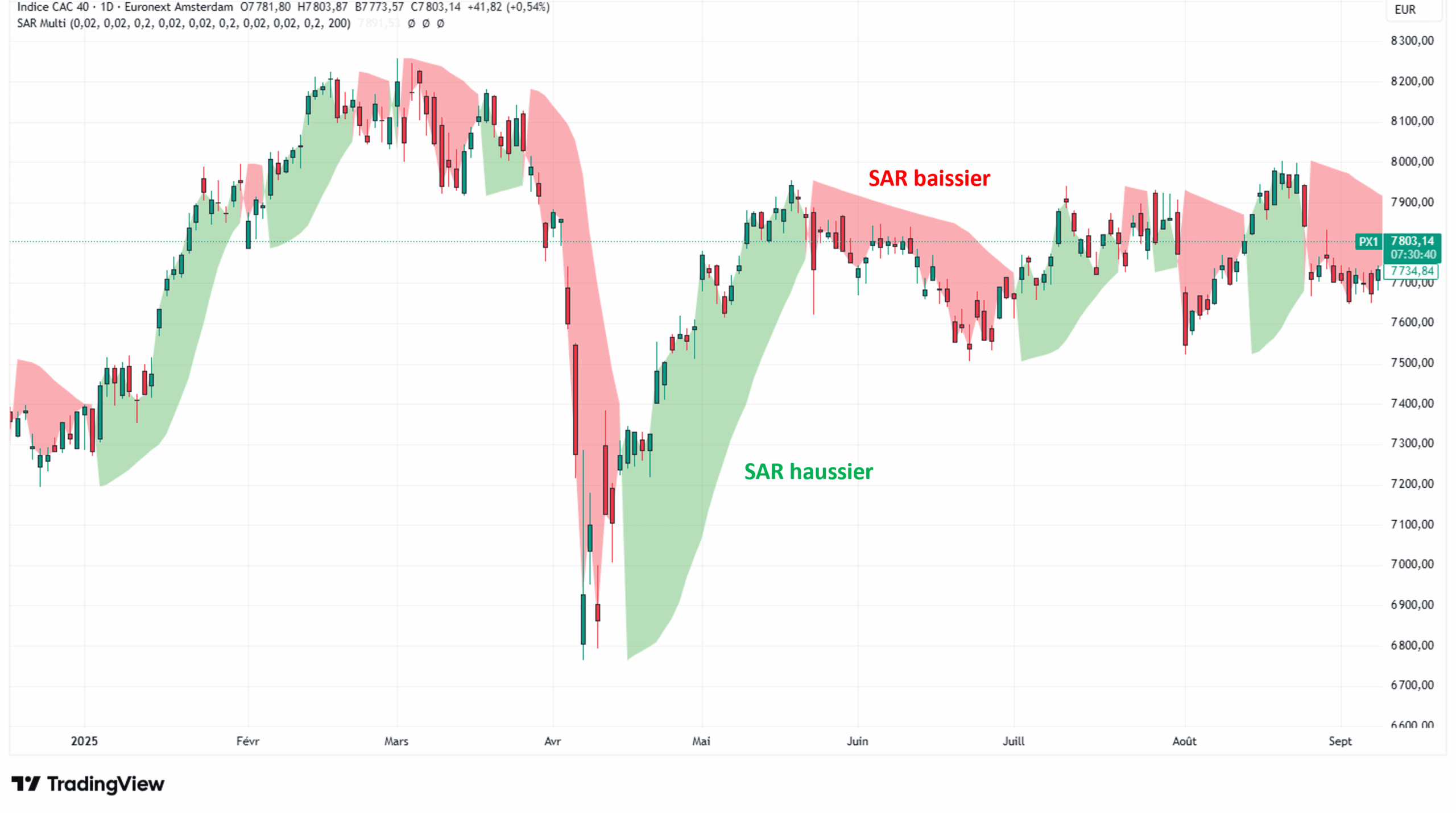 Indicateur technique Parabolic SAR personnel