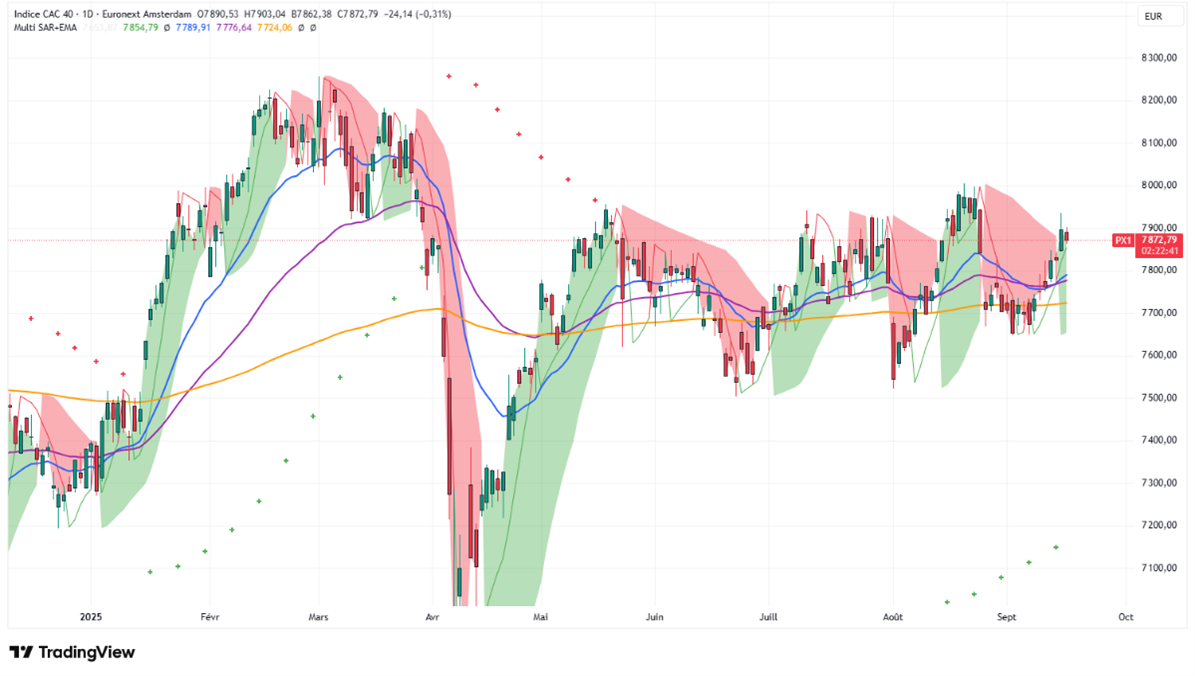 Indicateur technique Parabolic SAR personnalisé Multi Time Frame pour TradingView