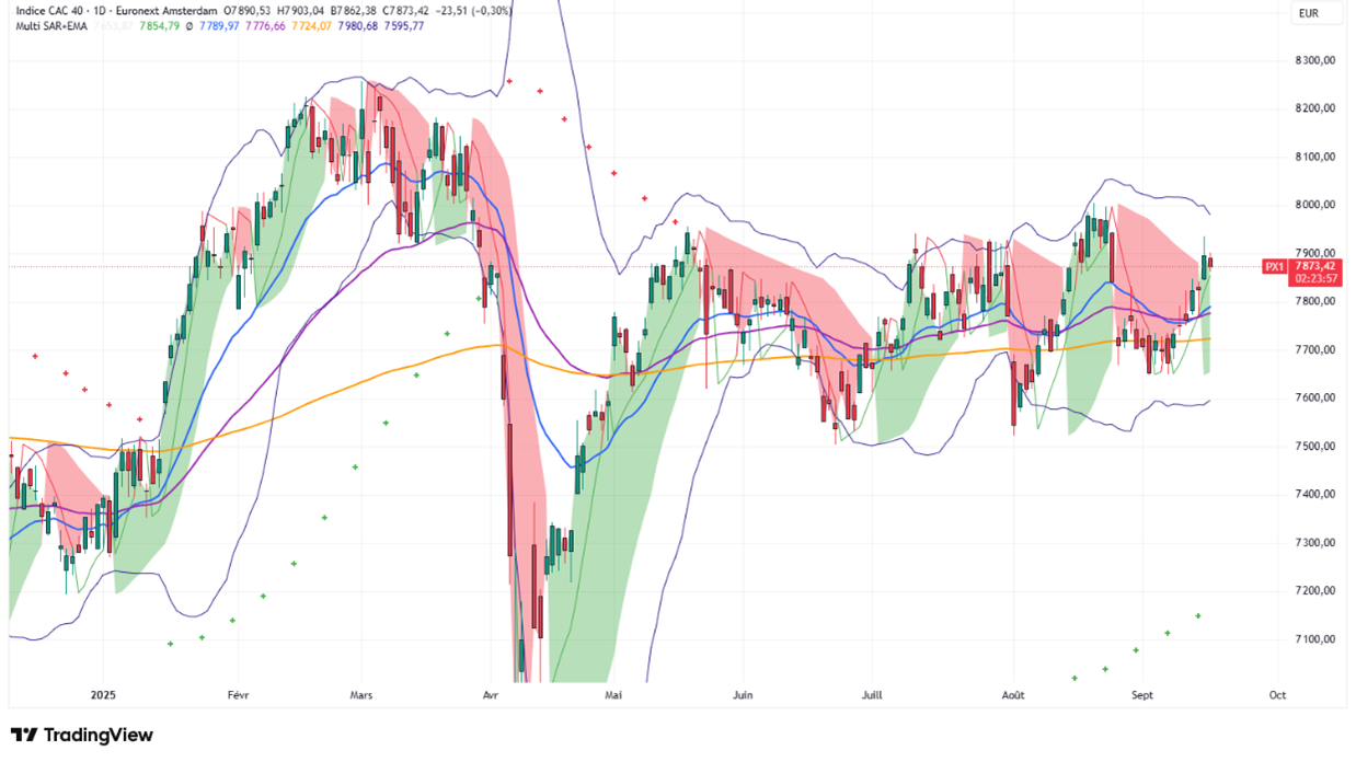 Indicateur technique Parabolic SAR personnalisé Multi Time Frame pour TradingView