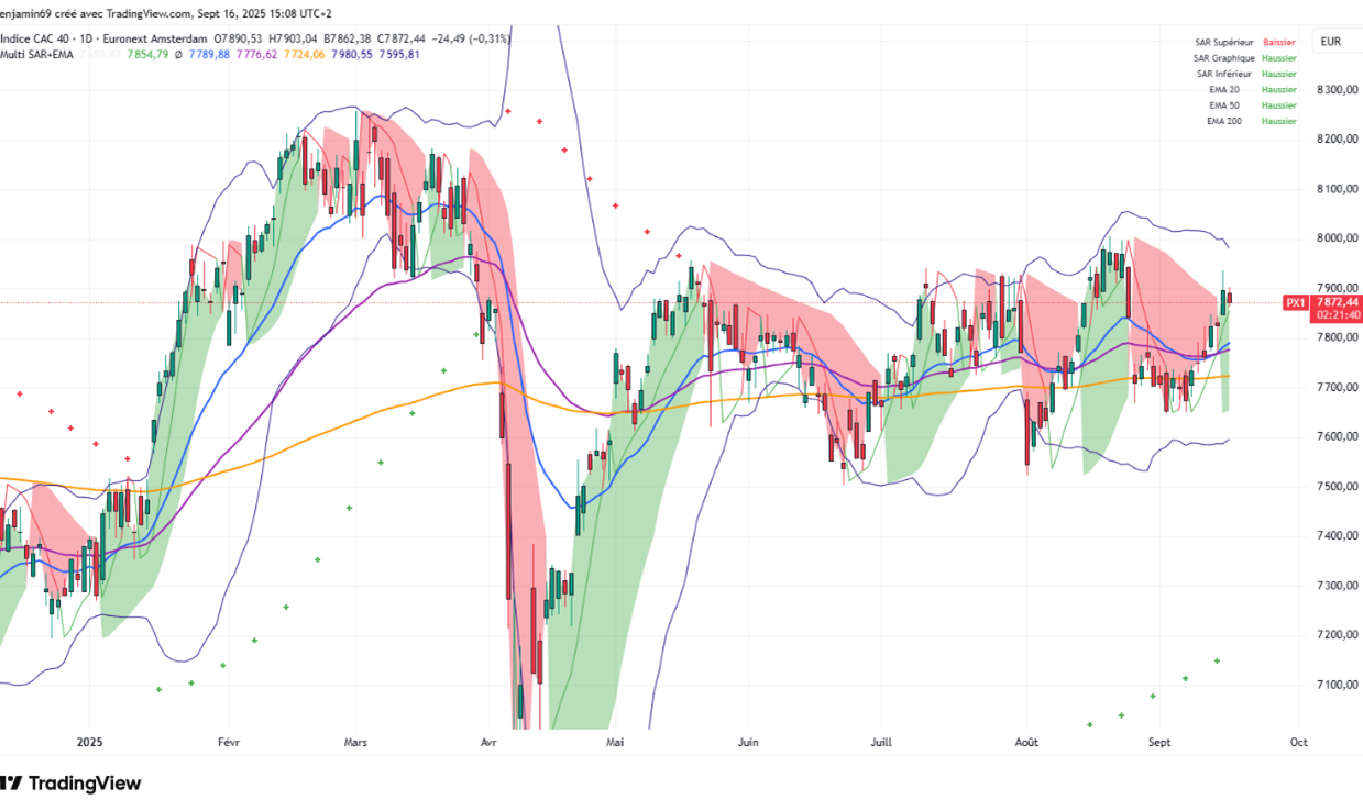 Indicateur technique Parabolic SAR personnalisé Multi Time Frame pour TradingView avec des moyennes mobiles
