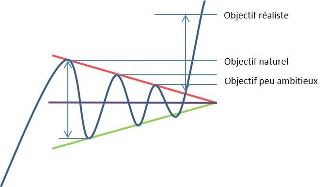 Le triangle symétrique de sommet détail V1 op Figure chartiste le triangle symétrique