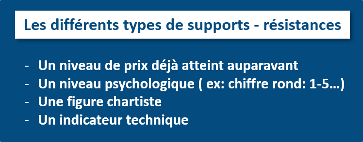 Les différents types de supports et résistances Les différents types de supports et résistance en analyse technique