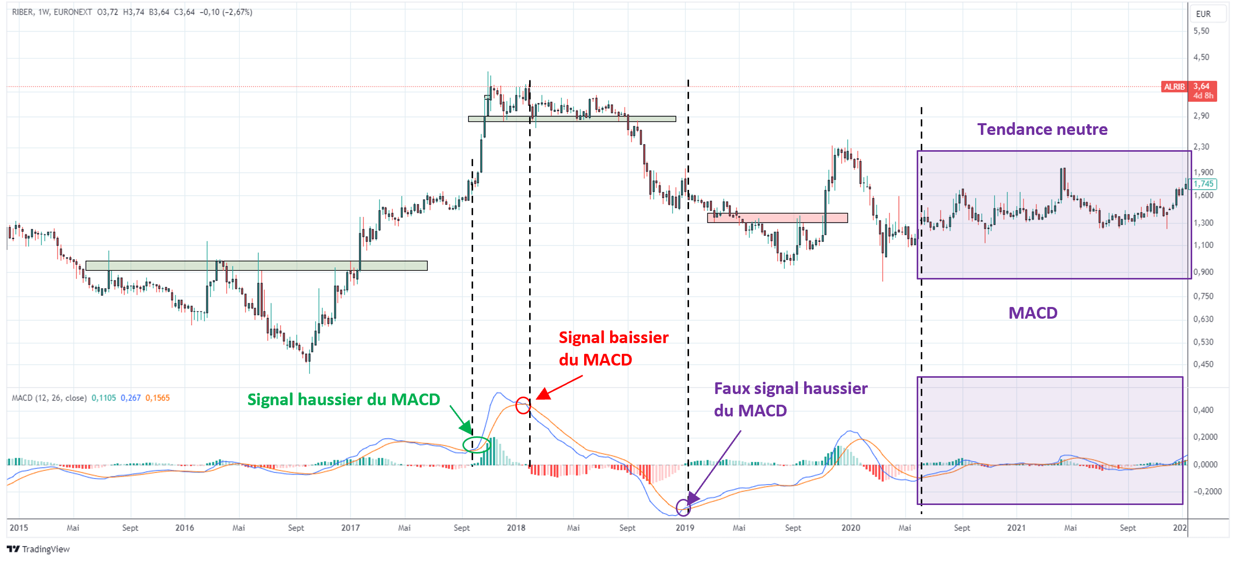 Indicateur MACD en analyse technique