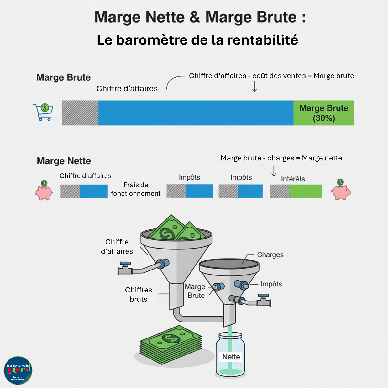 Diagramme à barres empilées représentant le chiffre d'affaires d'une entreprise et la répartition de ses marges, incluant la marge nette, les autres coûts et le coût des ventes. Le graphique illustre visuellement la part du chiffre d'affaires qui se transforme en profit.
