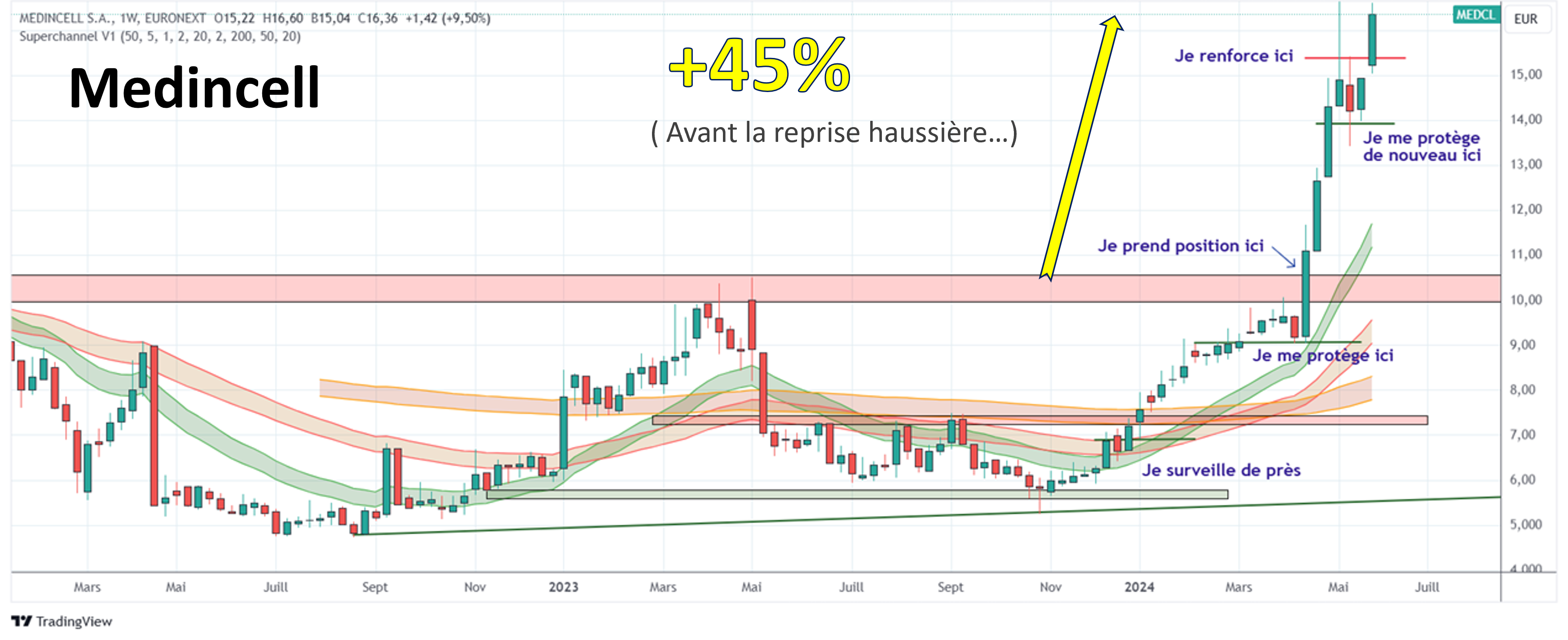 Le titre Medincell en bourse